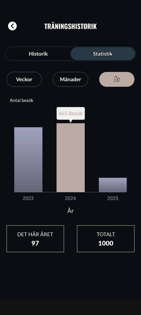 Träningshistorik för 1000 bokningen.